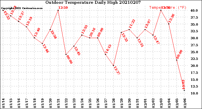 Milwaukee Weather Outdoor Temperature<br>Daily High