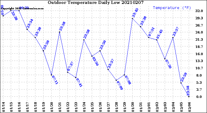 Milwaukee Weather Outdoor Temperature<br>Daily Low