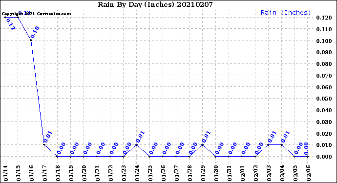 Milwaukee Weather Rain<br>By Day<br>(Inches)