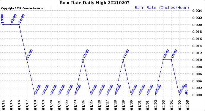 Milwaukee Weather Rain Rate<br>Daily High