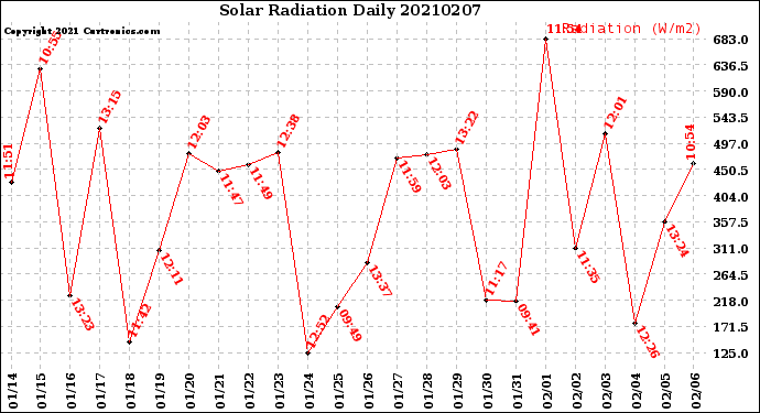 Milwaukee Weather Solar Radiation<br>Daily