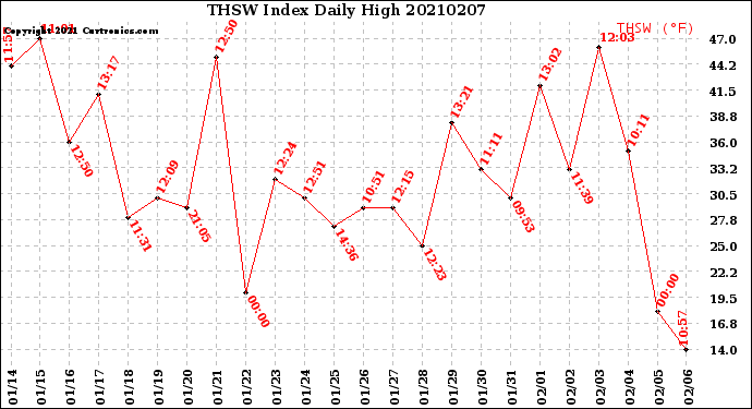 Milwaukee Weather THSW Index<br>Daily High