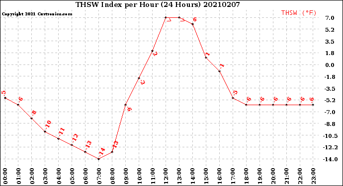 Milwaukee Weather THSW Index<br>per Hour<br>(24 Hours)