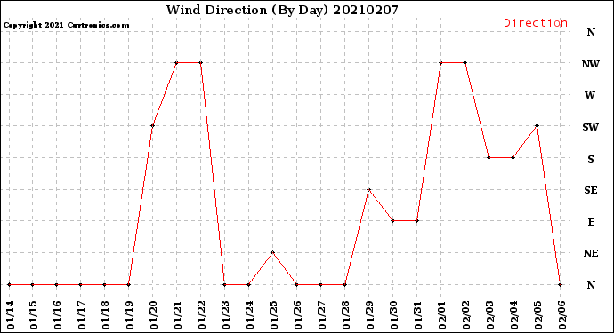 Milwaukee Weather Wind Direction<br>(By Day)