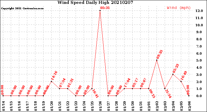 Milwaukee Weather Wind Speed<br>Daily High