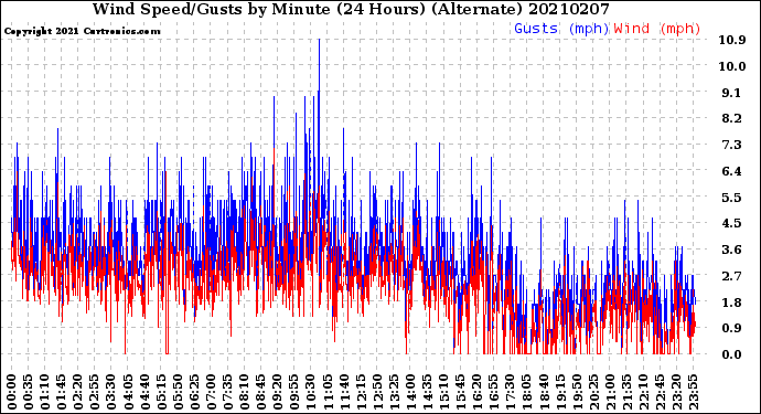 Milwaukee Weather Wind Speed/Gusts<br>by Minute<br>(24 Hours) (Alternate)