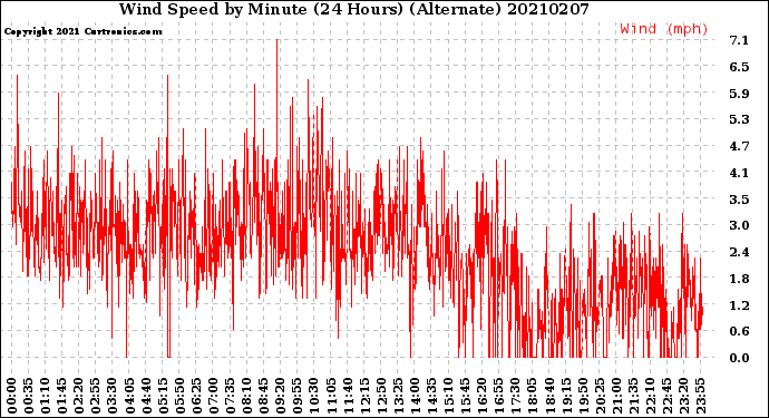 Milwaukee Weather Wind Speed<br>by Minute<br>(24 Hours) (Alternate)