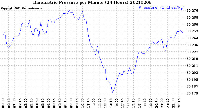 Milwaukee Weather Barometric Pressure<br>per Minute<br>(24 Hours)