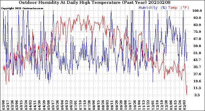 Milwaukee Weather Outdoor Humidity<br>At Daily High<br>Temperature<br>(Past Year)