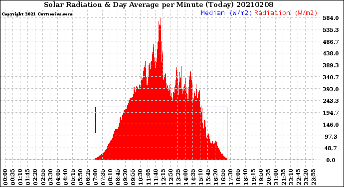 Milwaukee Weather Solar Radiation<br>& Day Average<br>per Minute<br>(Today)