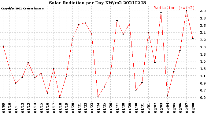 Milwaukee Weather Solar Radiation<br>per Day KW/m2