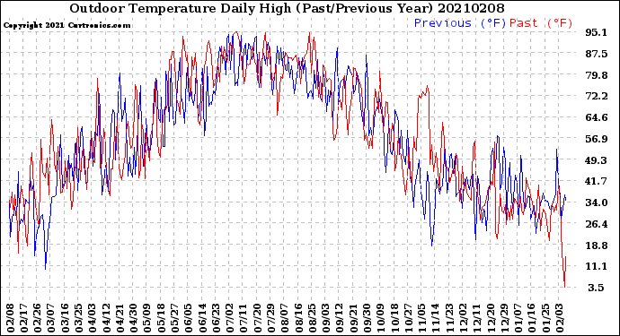 Milwaukee Weather Outdoor Temperature<br>Daily High<br>(Past/Previous Year)