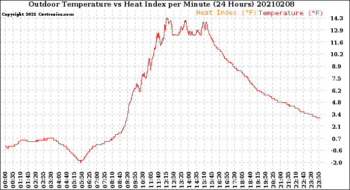Milwaukee Weather Outdoor Temperature<br>vs Heat Index<br>per Minute<br>(24 Hours)