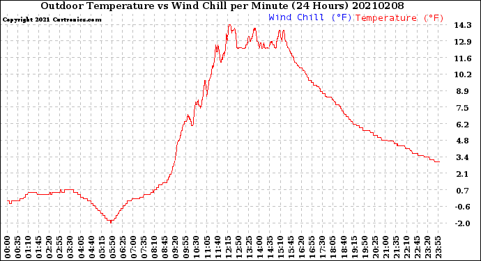 Milwaukee Weather Outdoor Temperature<br>vs Wind Chill<br>per Minute<br>(24 Hours)