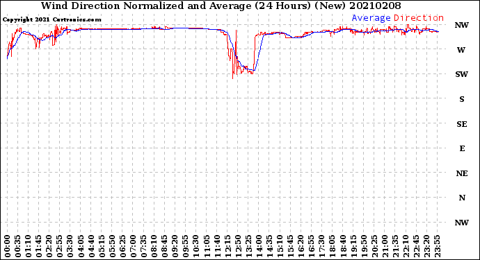 Milwaukee Weather Wind Direction<br>Normalized and Average<br>(24 Hours) (New)