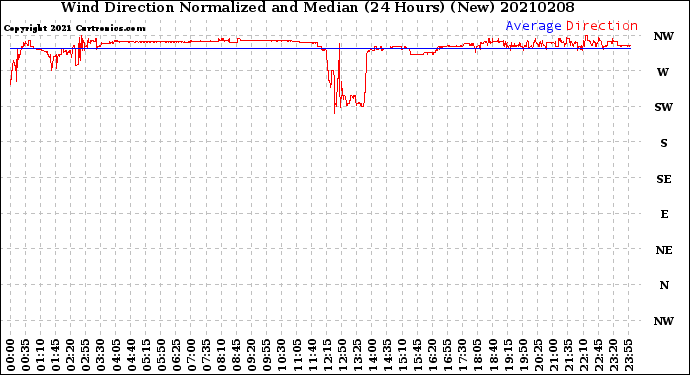 Milwaukee Weather Wind Direction<br>Normalized and Median<br>(24 Hours) (New)