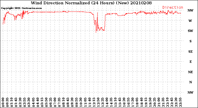 Milwaukee Weather Wind Direction<br>Normalized<br>(24 Hours) (New)