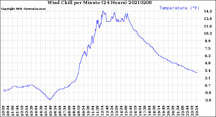 Milwaukee Weather Wind Chill<br>per Minute<br>(24 Hours)