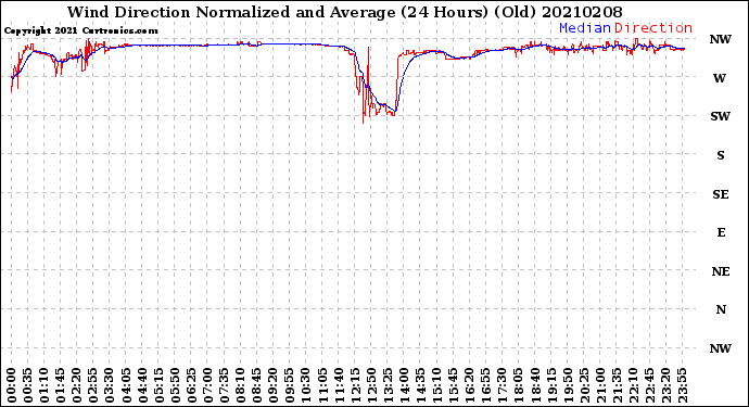 Milwaukee Weather Wind Direction<br>Normalized and Average<br>(24 Hours) (Old)