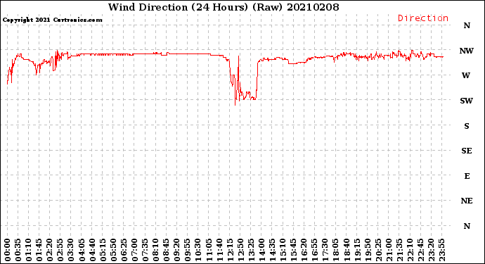 Milwaukee Weather Wind Direction<br>(24 Hours) (Raw)