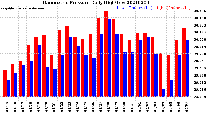 Milwaukee Weather Barometric Pressure<br>Daily High/Low