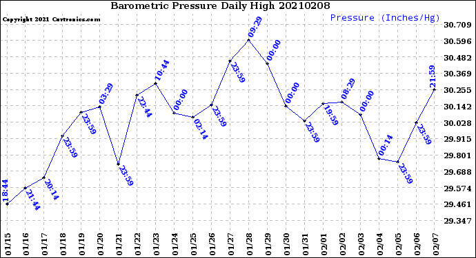 Milwaukee Weather Barometric Pressure<br>Daily High