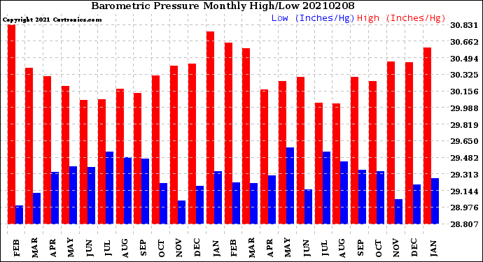 Milwaukee Weather Barometric Pressure<br>Monthly High/Low