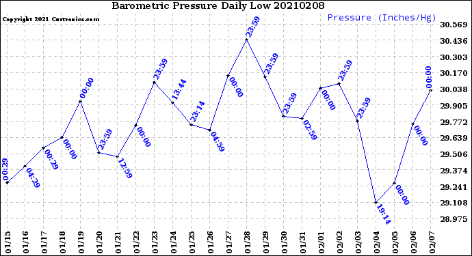 Milwaukee Weather Barometric Pressure<br>Daily Low