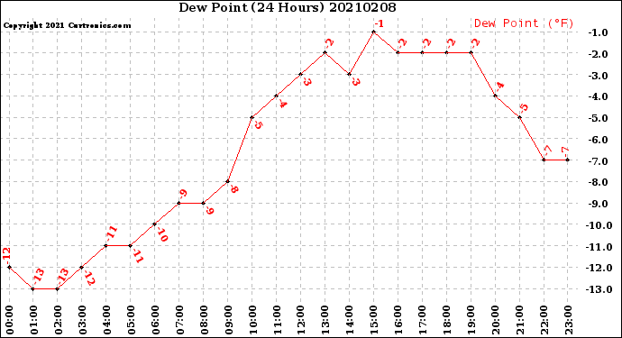 Milwaukee Weather Dew Point<br>(24 Hours)