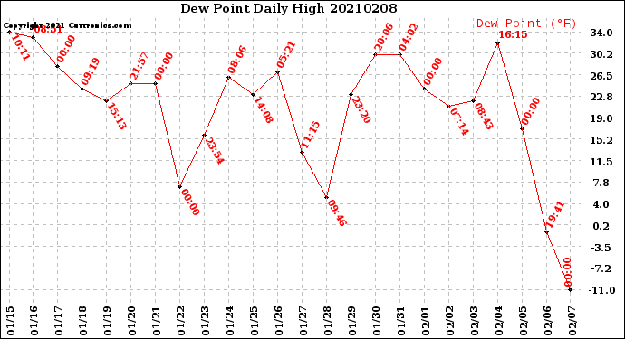 Milwaukee Weather Dew Point<br>Daily High