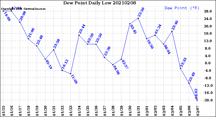 Milwaukee Weather Dew Point<br>Daily Low