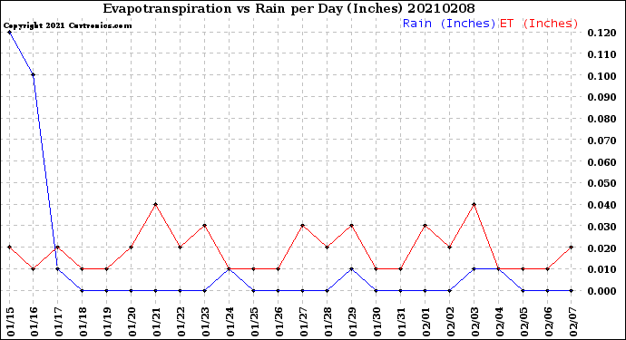 Milwaukee Weather Evapotranspiration<br>vs Rain per Day<br>(Inches)