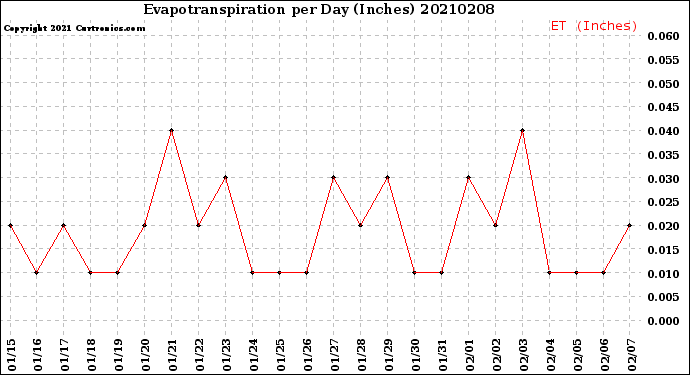 Milwaukee Weather Evapotranspiration<br>per Day (Inches)