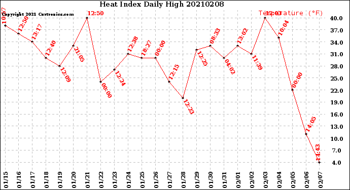 Milwaukee Weather Heat Index<br>Daily High