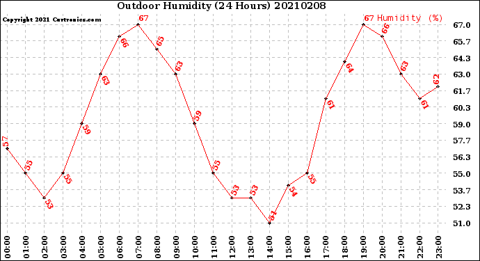 Milwaukee Weather Outdoor Humidity<br>(24 Hours)