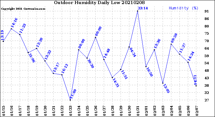 Milwaukee Weather Outdoor Humidity<br>Daily Low