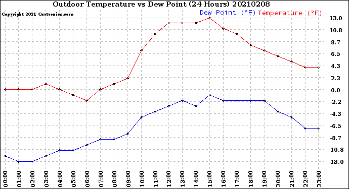 Milwaukee Weather Outdoor Temperature<br>vs Dew Point<br>(24 Hours)