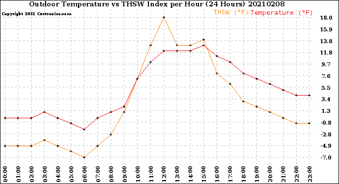 Milwaukee Weather Outdoor Temperature<br>vs THSW Index<br>per Hour<br>(24 Hours)