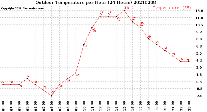 Milwaukee Weather Outdoor Temperature<br>per Hour<br>(24 Hours)
