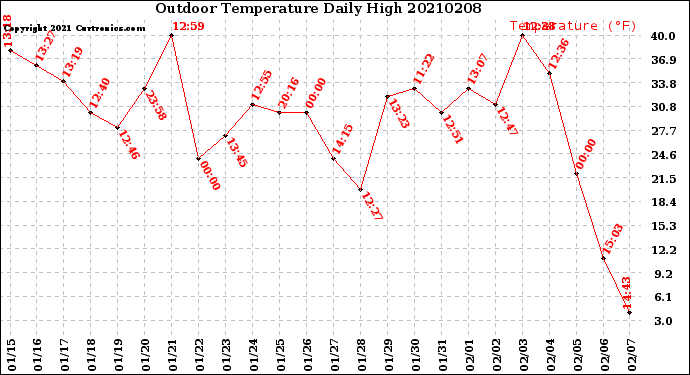 Milwaukee Weather Outdoor Temperature<br>Daily High