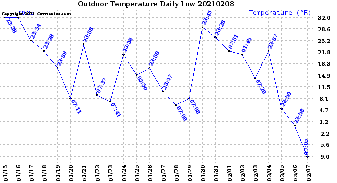 Milwaukee Weather Outdoor Temperature<br>Daily Low