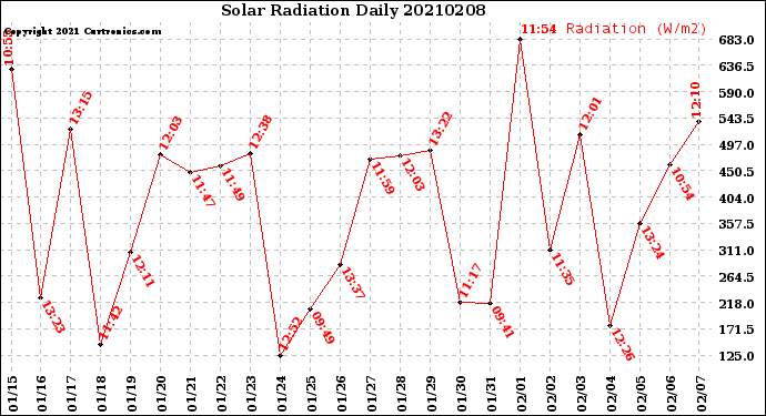 Milwaukee Weather Solar Radiation<br>Daily