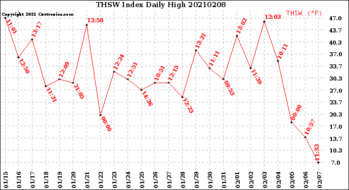 Milwaukee Weather THSW Index<br>Daily High