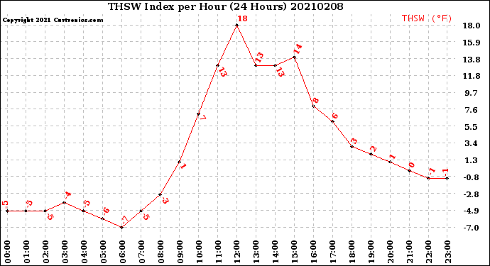 Milwaukee Weather THSW Index<br>per Hour<br>(24 Hours)