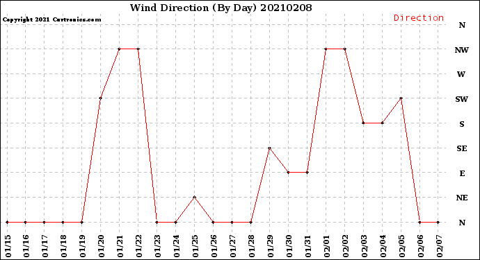 Milwaukee Weather Wind Direction<br>(By Day)