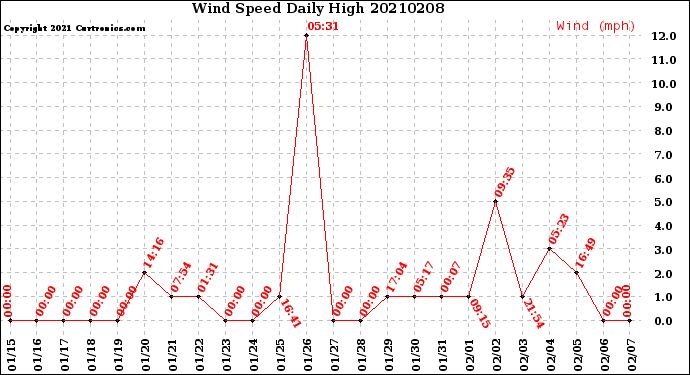 Milwaukee Weather Wind Speed<br>Daily High