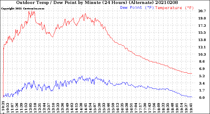 Milwaukee Weather Outdoor Temp / Dew Point<br>by Minute<br>(24 Hours) (Alternate)