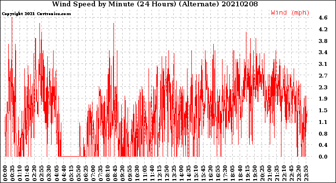 Milwaukee Weather Wind Speed<br>by Minute<br>(24 Hours) (Alternate)