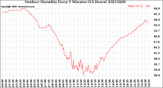 Milwaukee Weather Outdoor Humidity<br>Every 5 Minutes<br>(24 Hours)