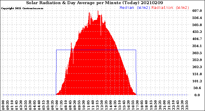 Milwaukee Weather Solar Radiation<br>& Day Average<br>per Minute<br>(Today)